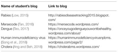 Blogging as a Tool for Real-Time Learning in Medical Microbiology